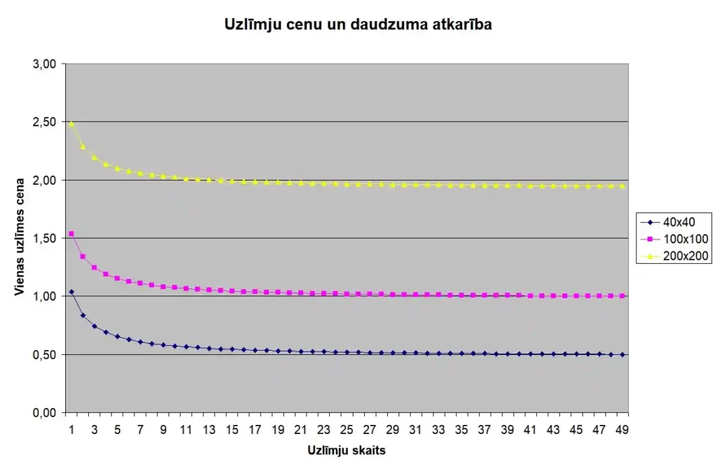 Uzlīmju cenu atkarība no daudzuma un lieluma